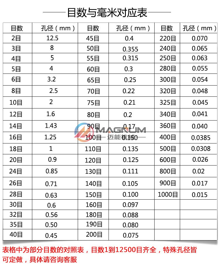 振動(dòng)篩目數(shù)對照表