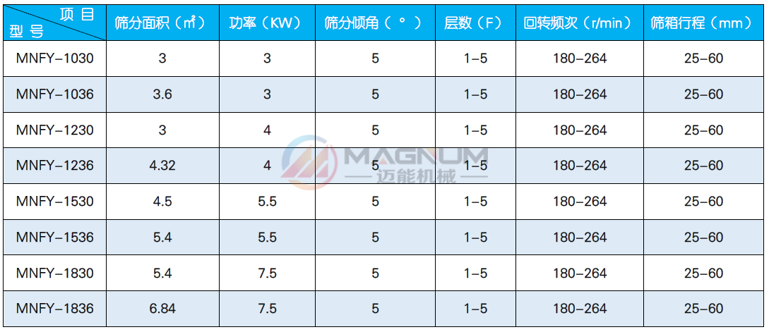 機制砂方形搖擺篩技術(shù)參數(shù)