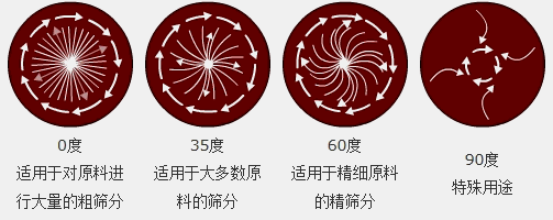 干乙二酸塑塑料振動(dòng)篩軌跡圖